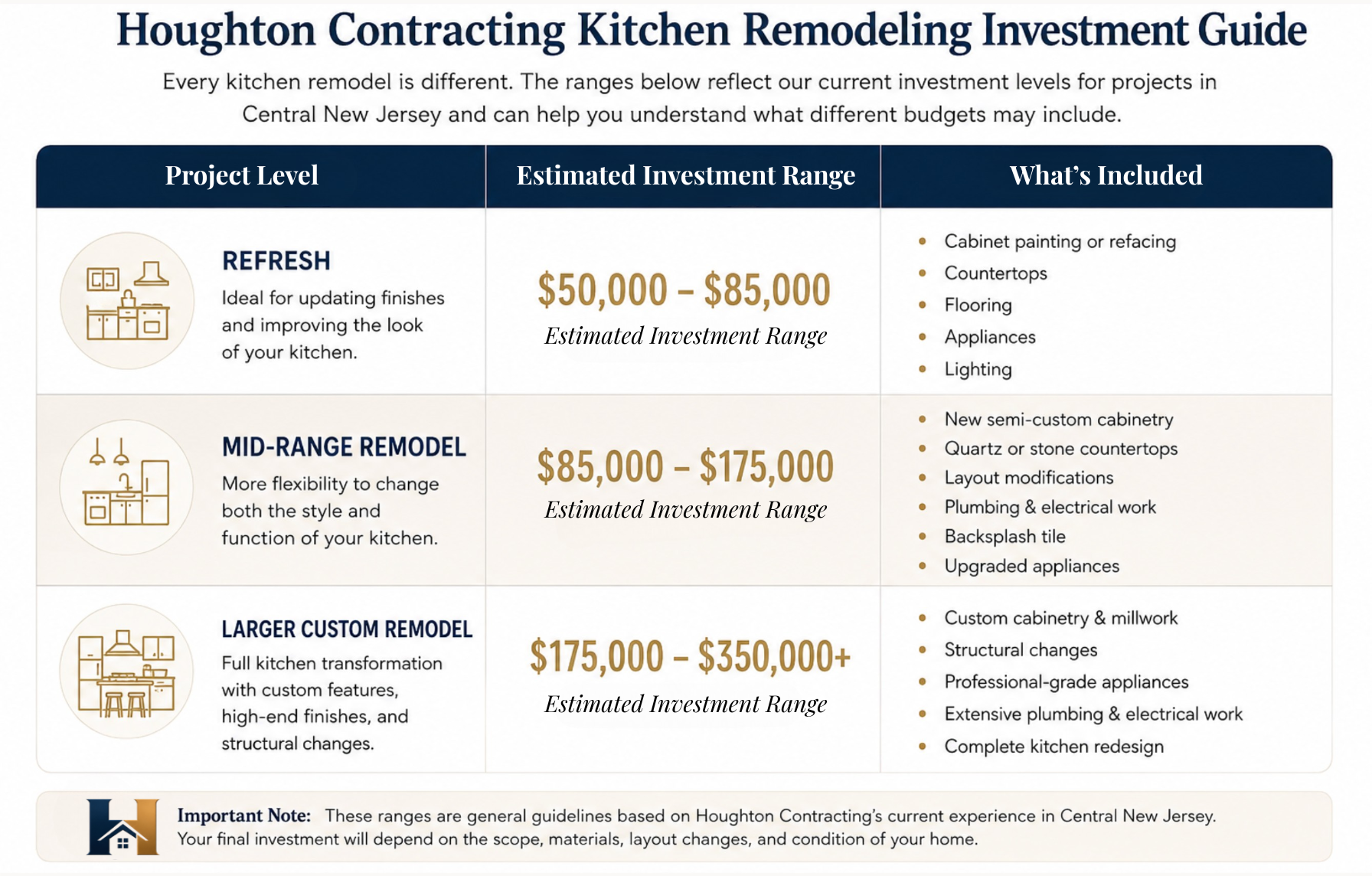 Houghton Investment Range Guide