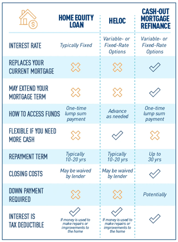 Infographic on whole home remodel financing