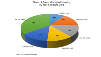 Infographic on the best time to build your custom home and when to renovate