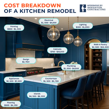 Infographic of a kitchen remodel