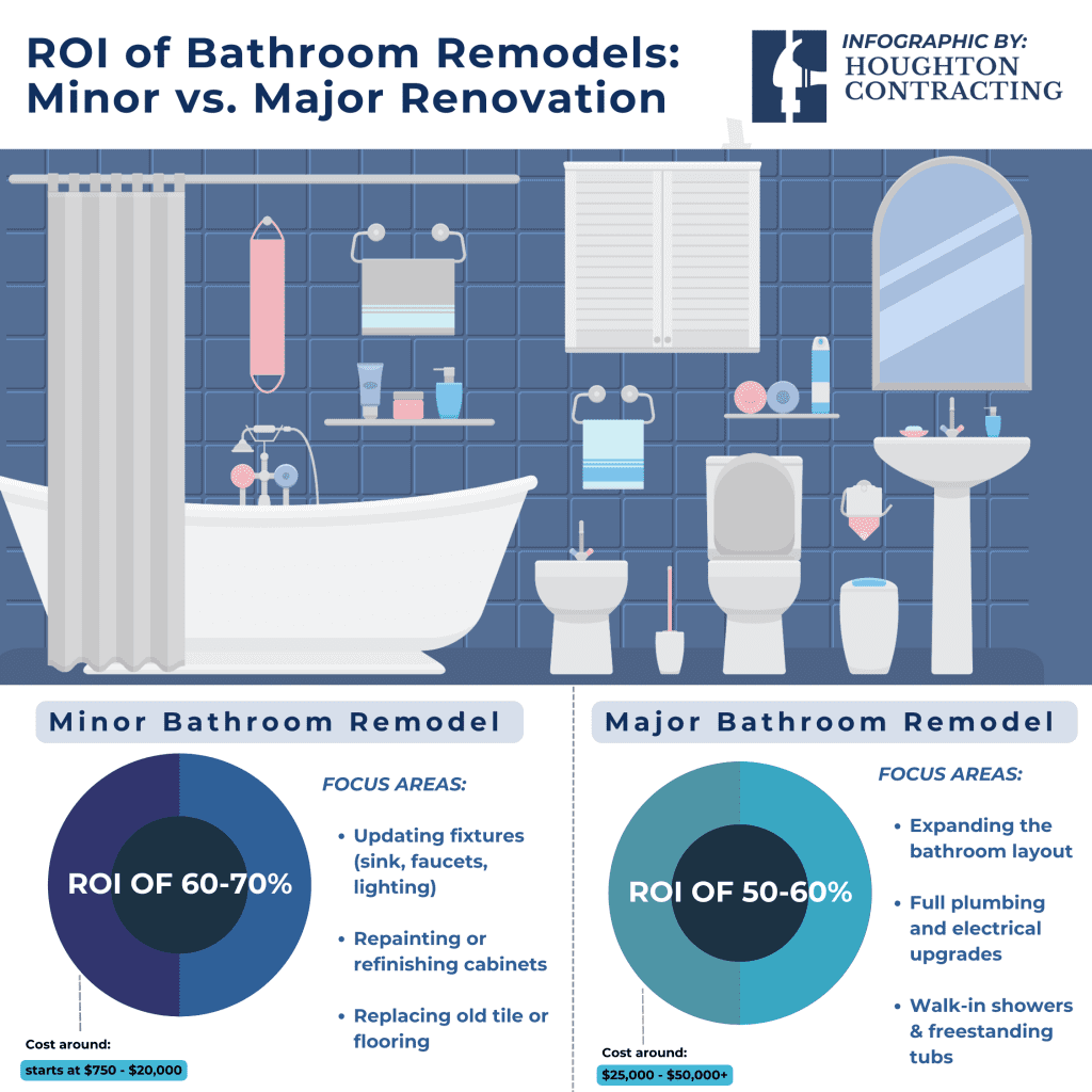 Infographic comparing the ROI of minor vs. major bathroom remodels. Minor remodel: 60-70% ROI, cost starts at $750 to $20,000, focused on updating fixtures, repainting cabinets, and replacing tile or flooring. Major remodel: 50-60% ROI, cost $25,000 to $50,000+, focused on expanding the layout, full plumbing and electrical upgrades, and walk-in showers or freestanding tubs.