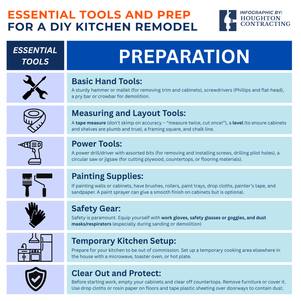 Infographic listing essential preparation tools and supplies for a DIY kitchen remodel, including hand tools, measuring tools, painting supplies, safety gear, and cleaning equipment.