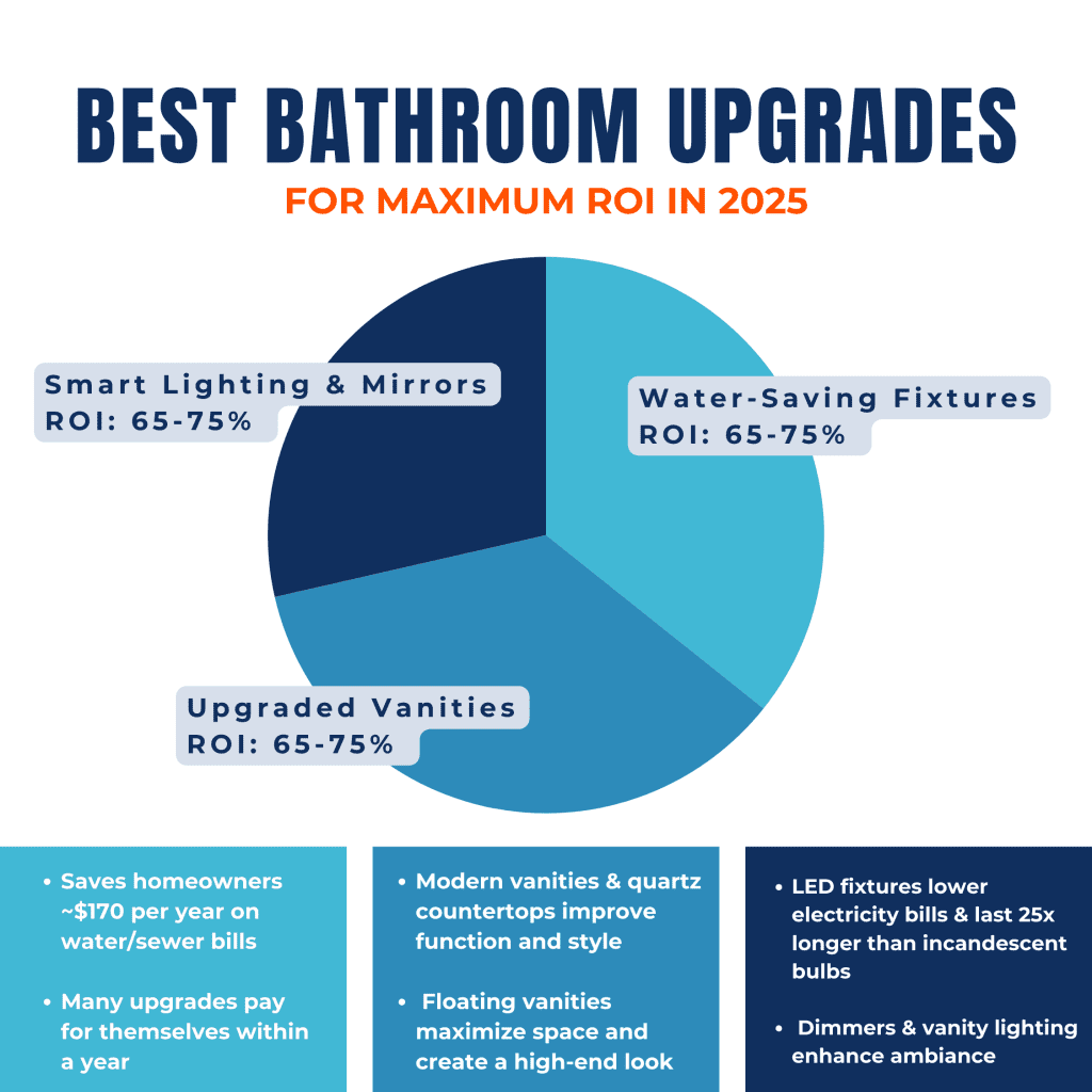 Pie chart showing best bathroom upgrades for ROI in 2025: Smart Lighting & Mirrors, Water-Saving Fixtures, Upgraded Vanities. Each offers 65-75% ROI. Highlights include cost savings and efficiency.