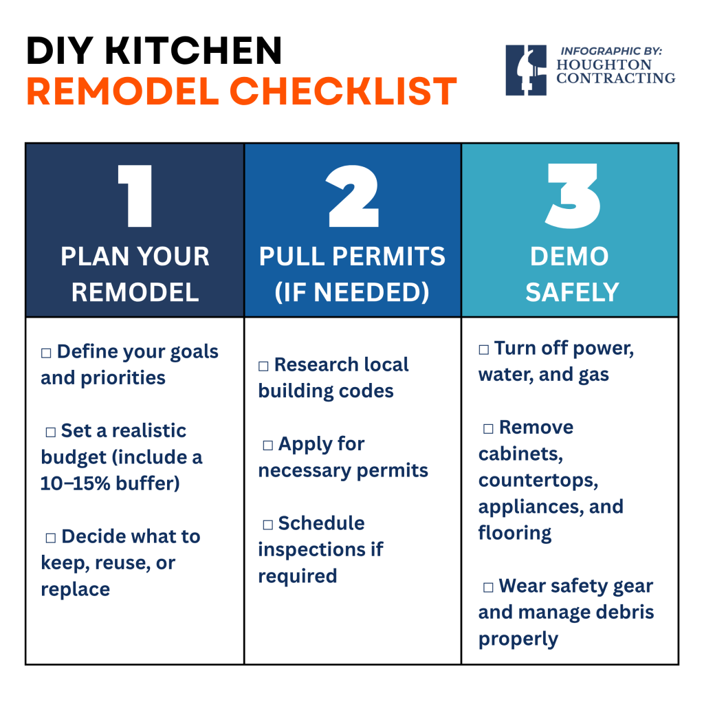 Infographic titled DIY Kitchen Remodel Checklist with three steps: plan your remodel, pull permits if needed, and demo safely, each with associated bullet points.