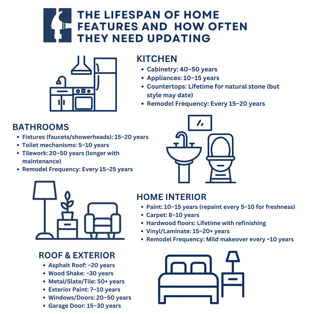 Infographic on home feature lifespans: kitchen, bathrooms, home interior, and roof/exterior. Details include years until updates are needed and recommended remodeling frequency.
