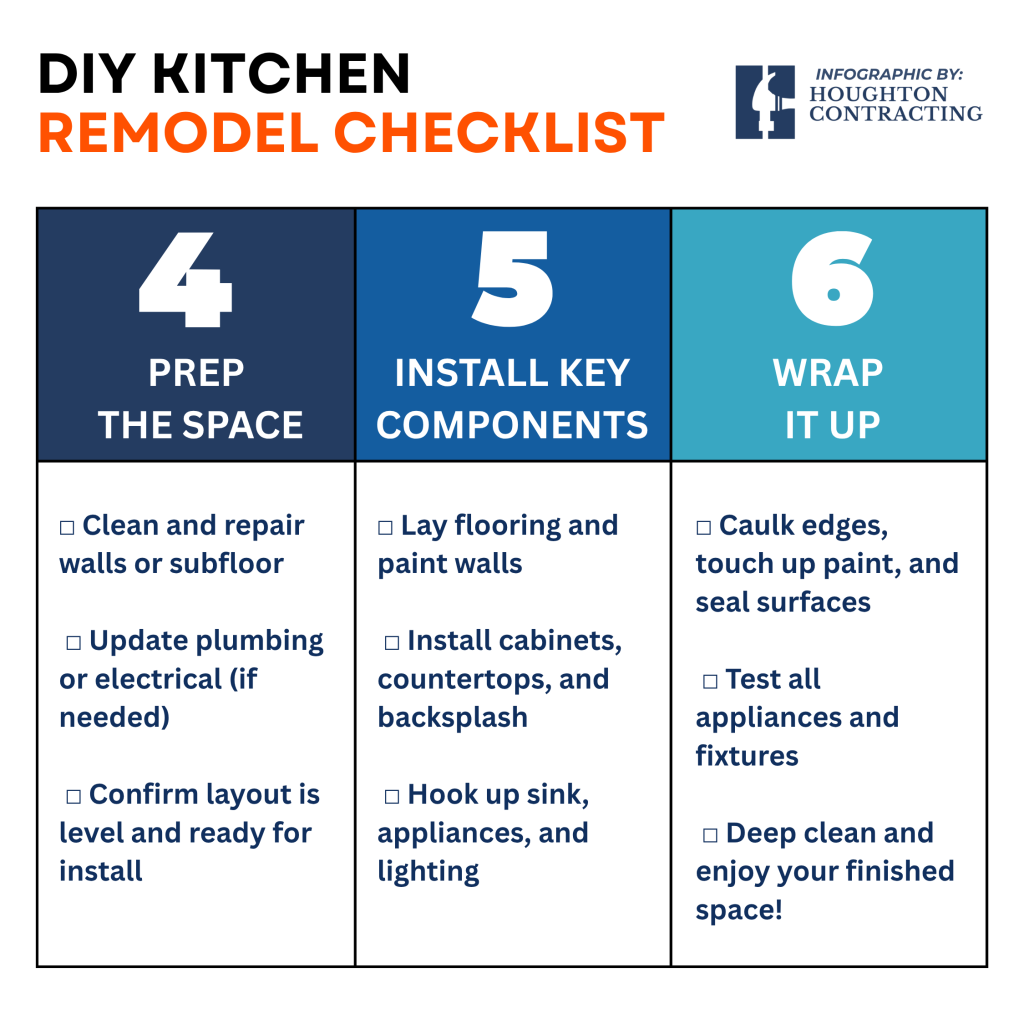 Infographic titled DIY Kitchen Remodel Checklist lists steps 4-6: prep the space, install components, and wrap up, with specific tasks under each step.