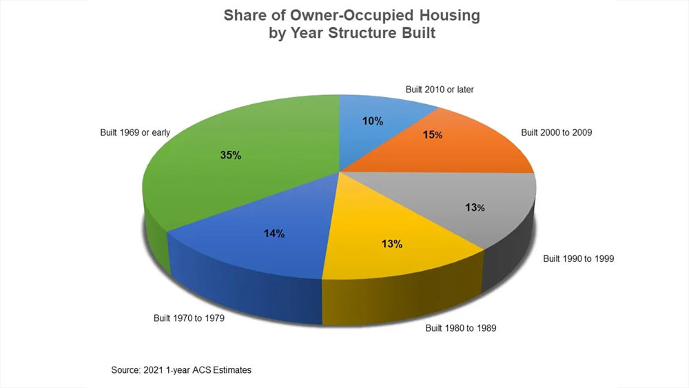 Pie chart showing the share of owner-occupied housing by year of construction: pre-1970 (35%), 1970-79 (14%), 1980-89 (13%), 1990-99 (13%), 2000-09 (15%), 2010 or later (10%).