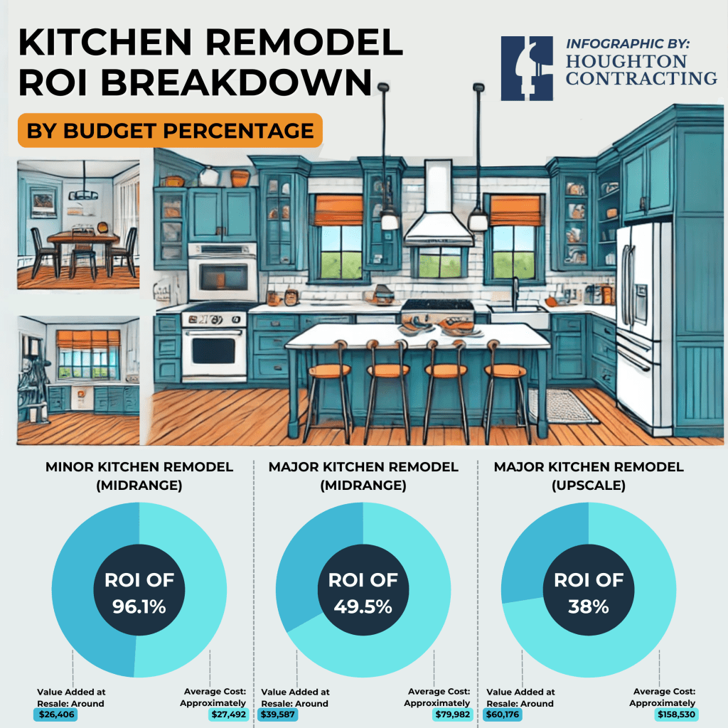 Illustrated kitchen remodel infographic showing ROI breakdowns: Minor (96.1%), Major Midrange (49.5%), Major Upscale (38%). Includes cost and value details.