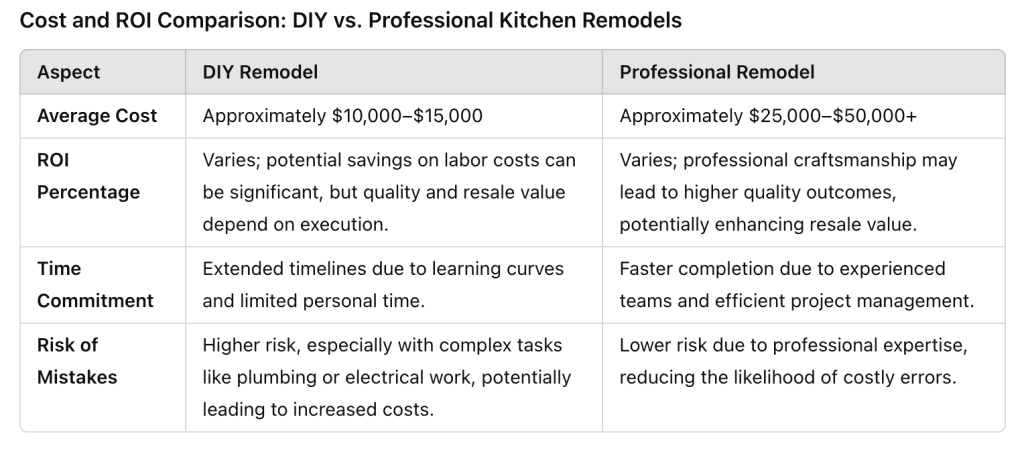 Table comparing DIY and professional kitchen remodels by cost, ROI, time, and risk.