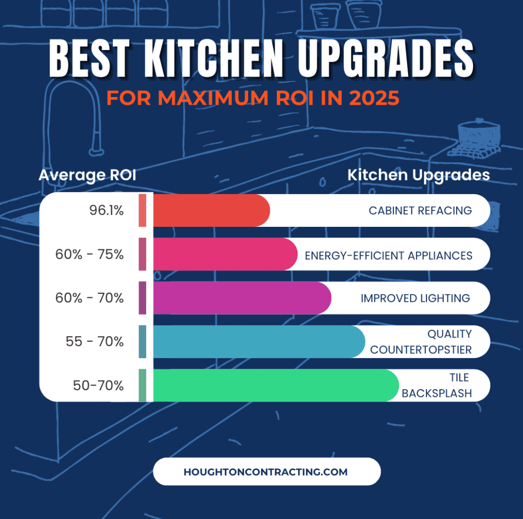 Bar chart on kitchen upgrades for 2025 shows average ROI: Cabinet refacing (96.1%), energy-efficient appliances, improved lighting, quality countertops, and tile backsplash.