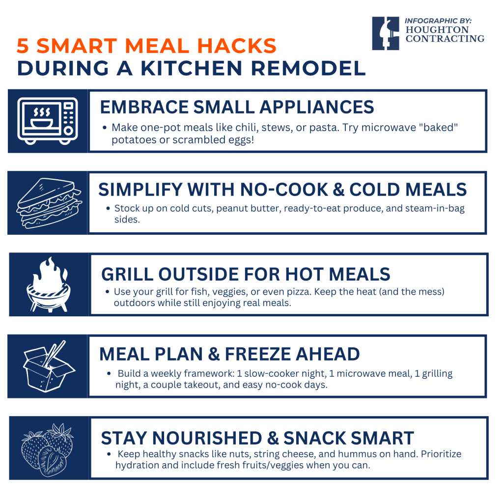 Infographic listing 5 smart meal hacks during a kitchen remodel, including using small appliances, no-cook meals, grilling, meal planning, and eating healthy snacks.
