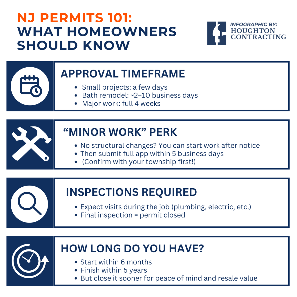 Infographic explaining NJ home permits: timelines for approvals, rules for minor work, inspection requirements, and deadlines for starting and finishing projects.