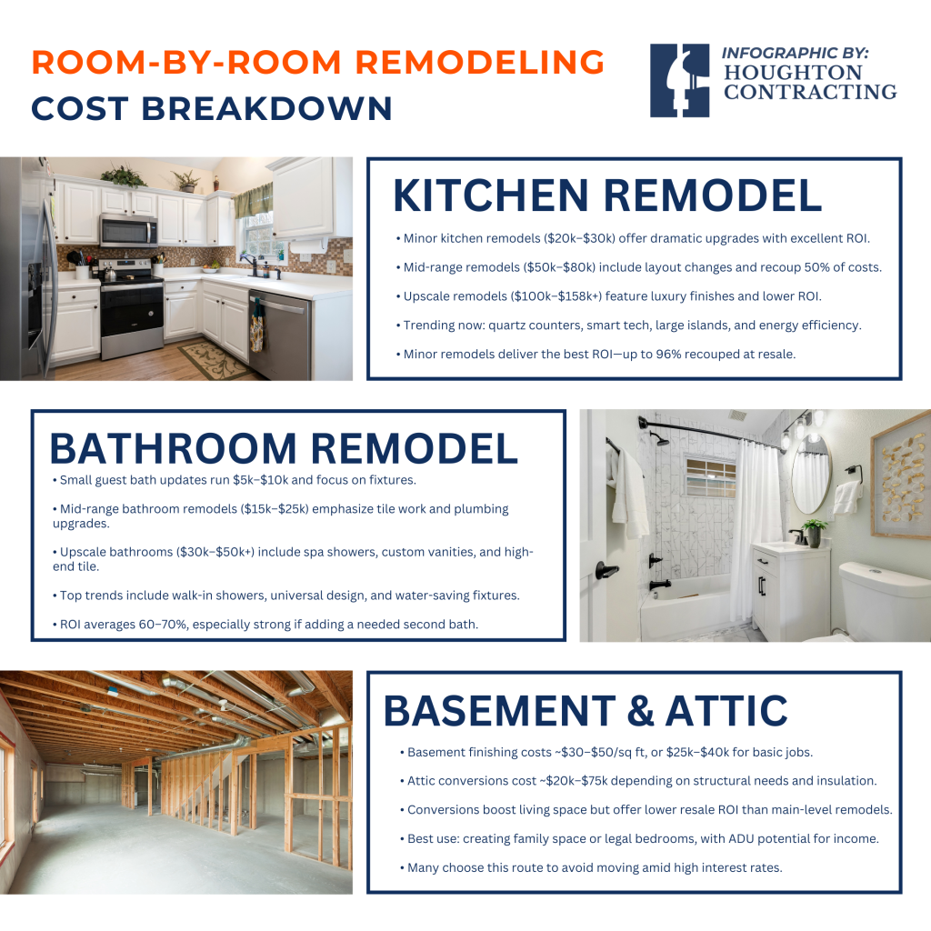 Infographic detailing average costs and key upgrades for kitchen, bathroom, basement, and attic remodels, categorized by project scale, with Houghton Contracting branding.
