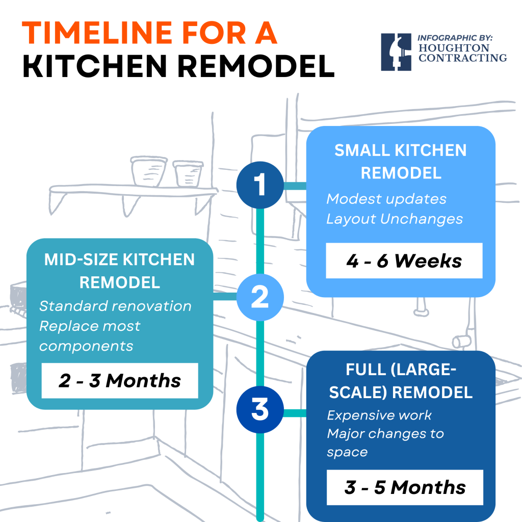 Infographic showing kitchen remodel timelines: small remodel takes 4–6 weeks, mid-size remodel 2–3 months, and full remodel 3–5 months, with details for each type.