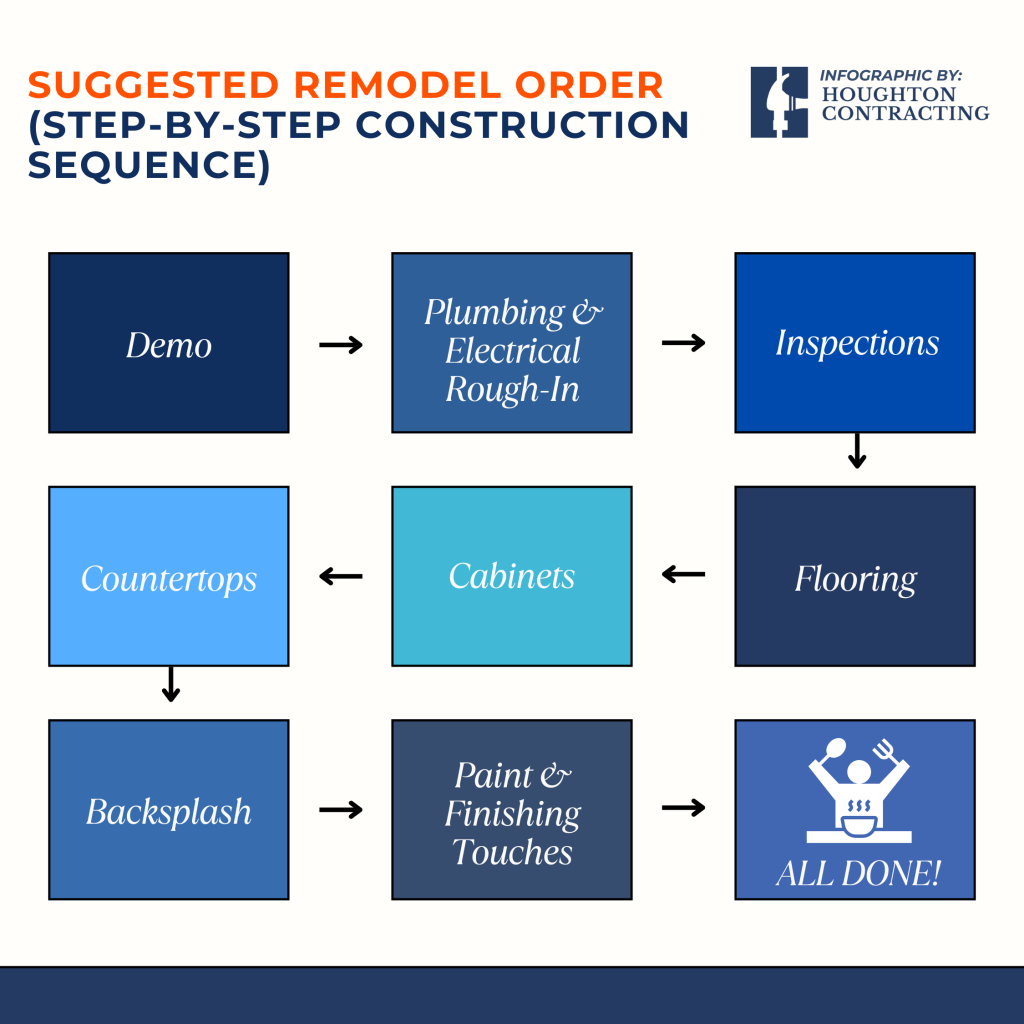 Infographic showing suggested remodel order: Demo, Plumbing & Electrical Rough-In, Inspections, Countertops, Cabinets, Flooring, Backsplash, Paint & Finishing Touches, All Done.