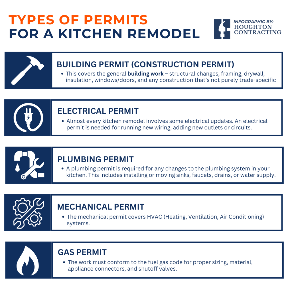Infographic listing five types of permits for a kitchen remodel: building, electrical, plumbing, mechanical, and gas, each with brief descriptions and icons.