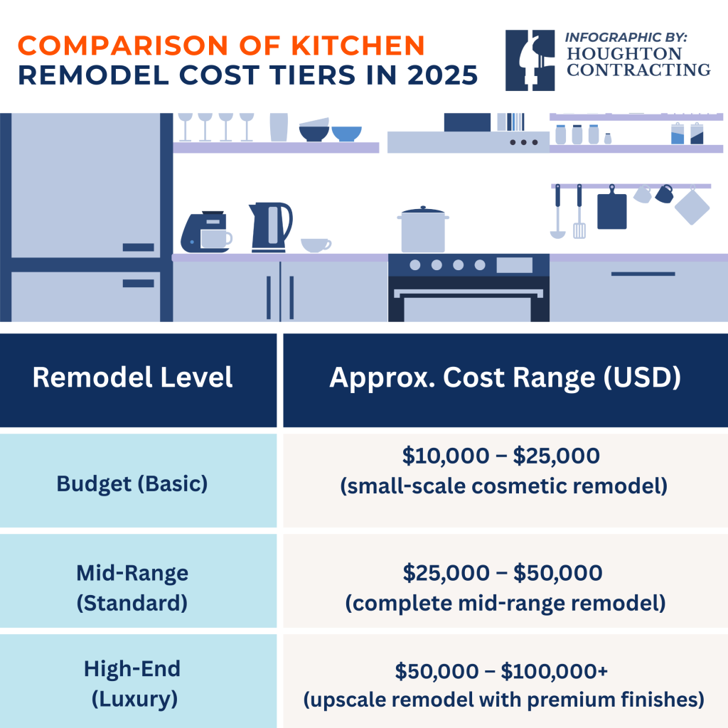 Infographic comparing 2025 kitchen remodel cost tiers: Budget (k–k), Mid-Range (k–k), High-End (k–0k+); includes kitchen illustration and Houghton Contracting logo.