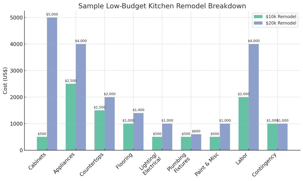 Bar chart comparing costs of kitchen remodel components for k and k budgets; cabinets and labor are the largest expenses, with higher costs in each category for the k remodel.