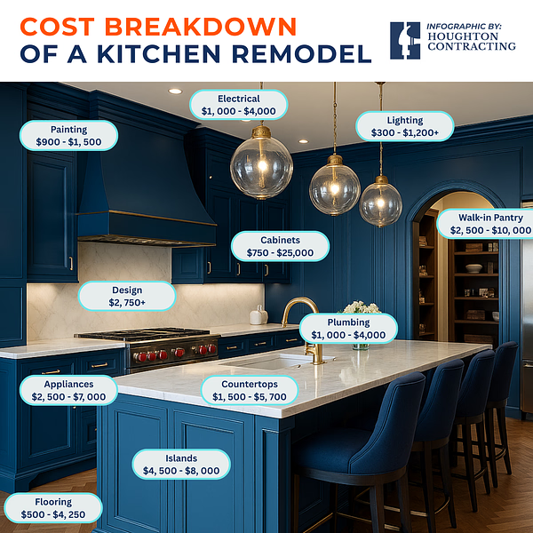 A modern blue kitchen with a marble island and gold lighting, overlaid with cost breakdowns for remodeling elements like cabinets, appliances, flooring, and more.