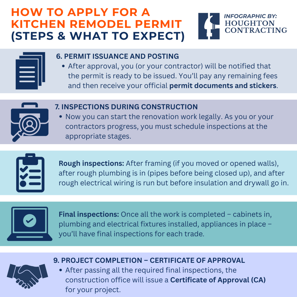 Infographic listing steps 6-9 of the kitchen remodel permit process, including permit issuance, inspections, and certificate of approval, with brief descriptions for each step.